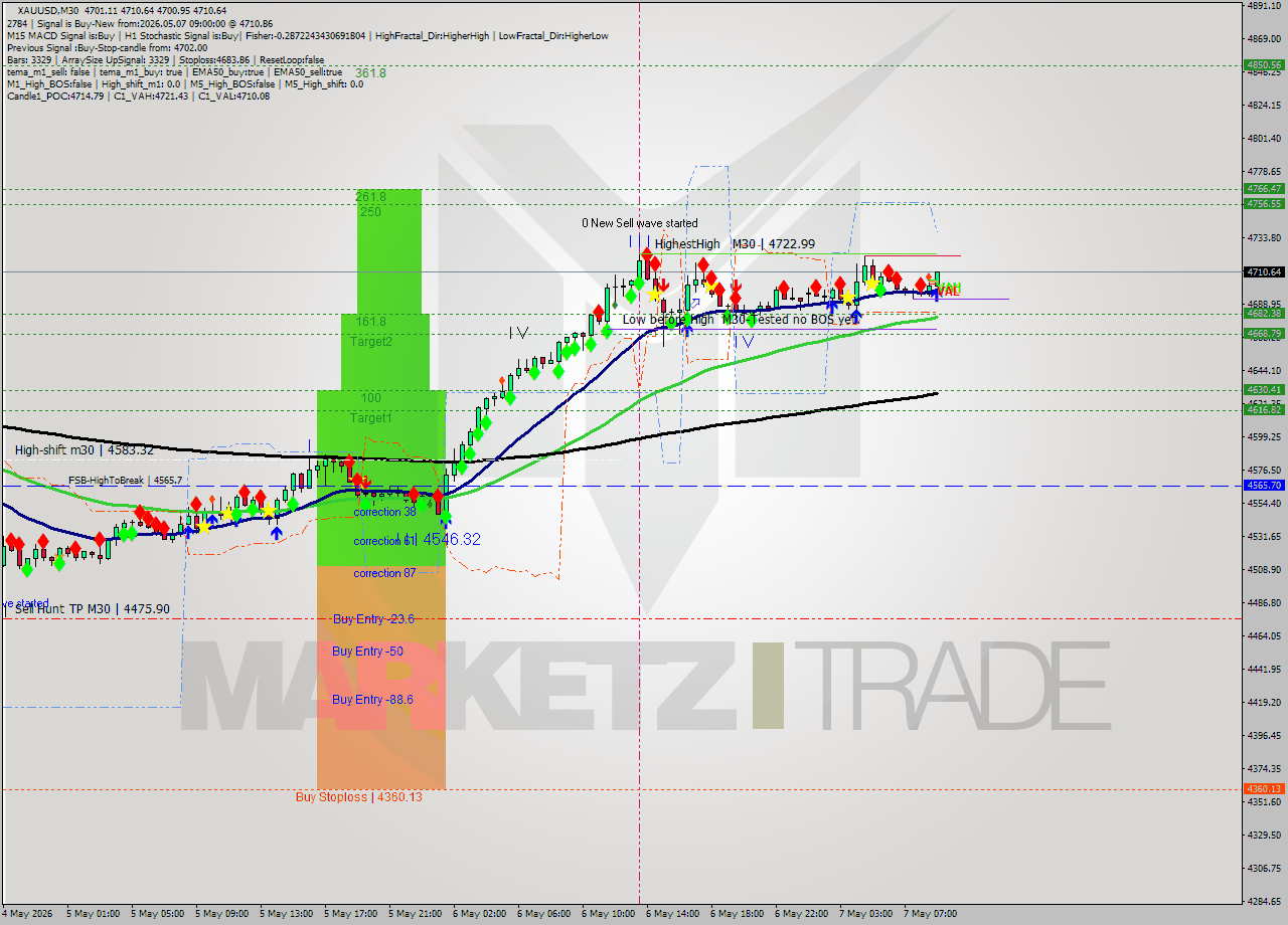 XAUUSD M30 Signal