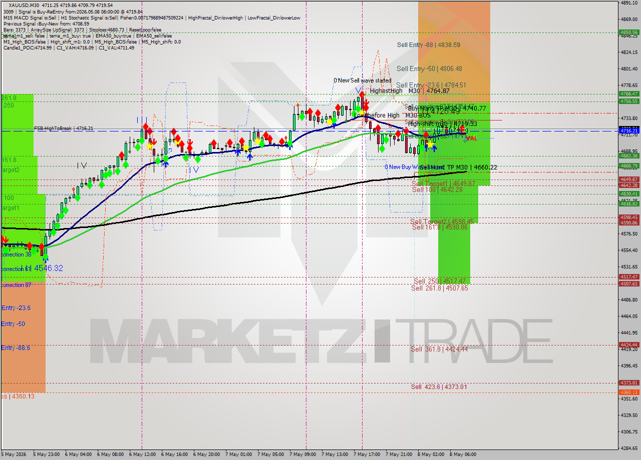 XAUUSD M30 Signal