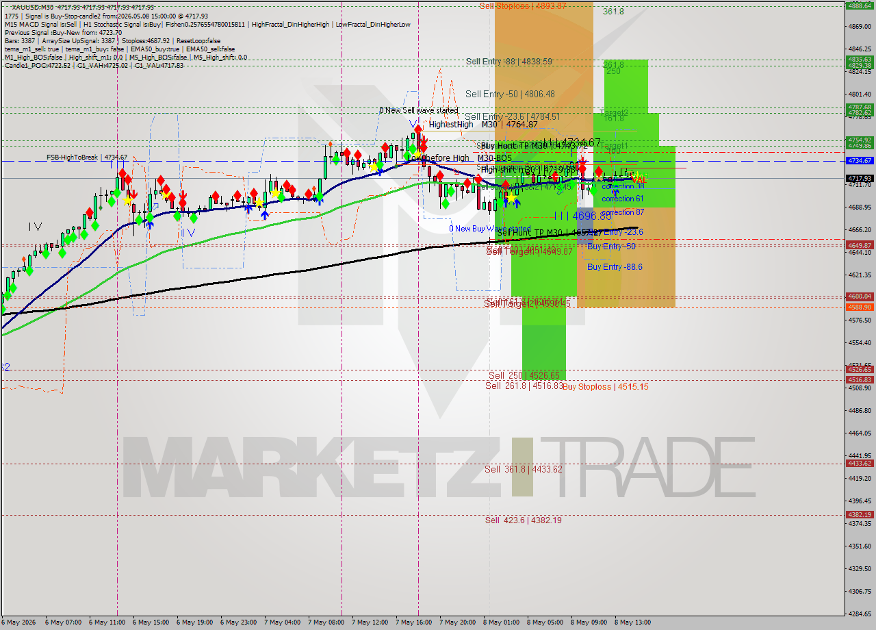 XAUUSD M30 Signal