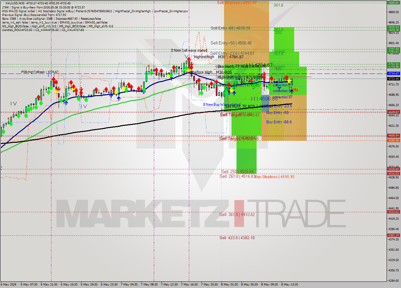 XAUUSD M30 Signal