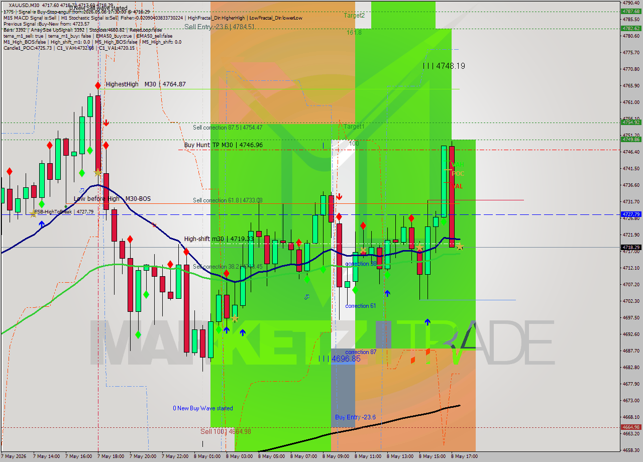 XAUUSD M30 Signal