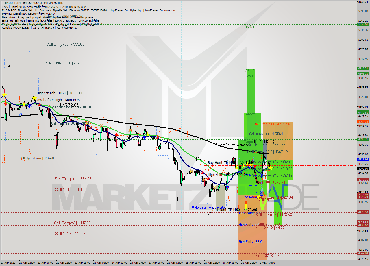 XAUUSD MTF analysis at 2026.05.01 23:04