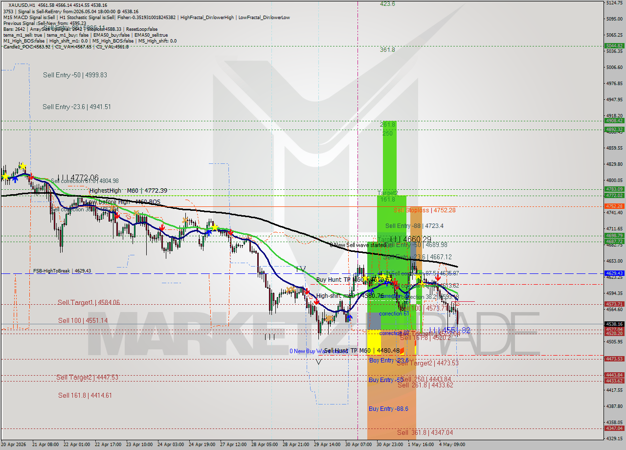 XAUUSD MTF analysis at 2026.05.04 18:29