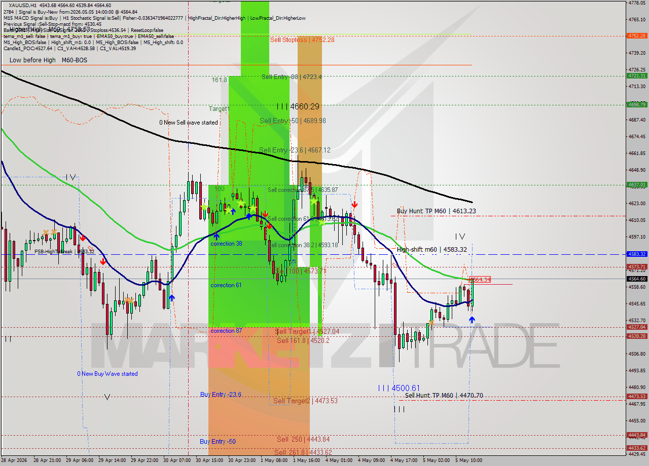 XAUUSD MTF analysis at 2026.05.05 14:42