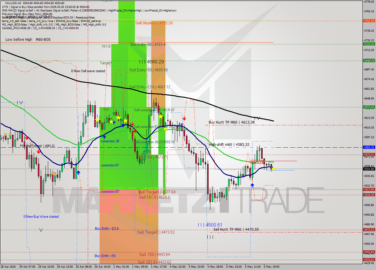 XAUUSD MTF analysis at 2026.05.05 23:00