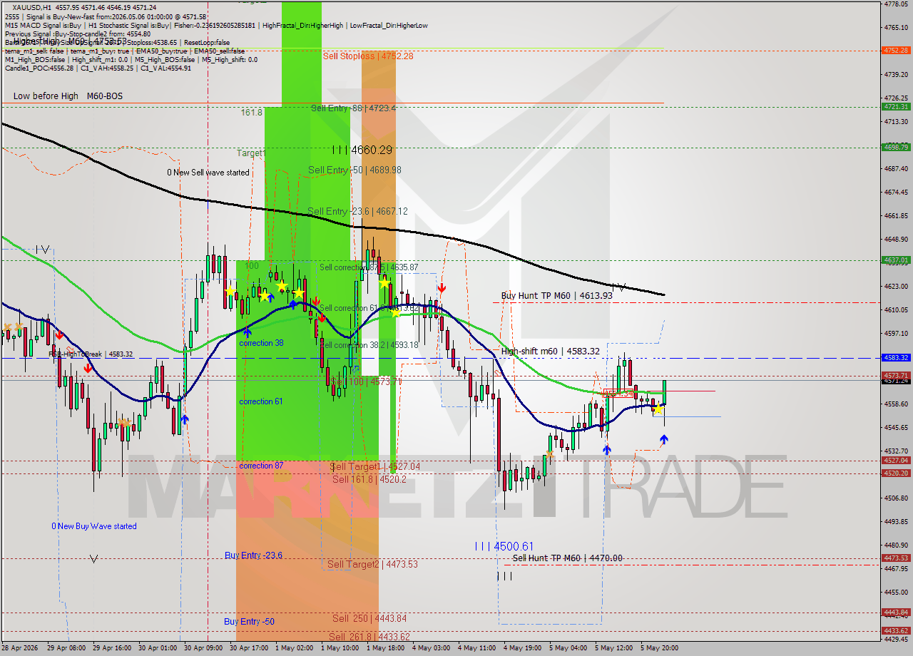 XAUUSD MTF analysis at 2026.05.06 01:55