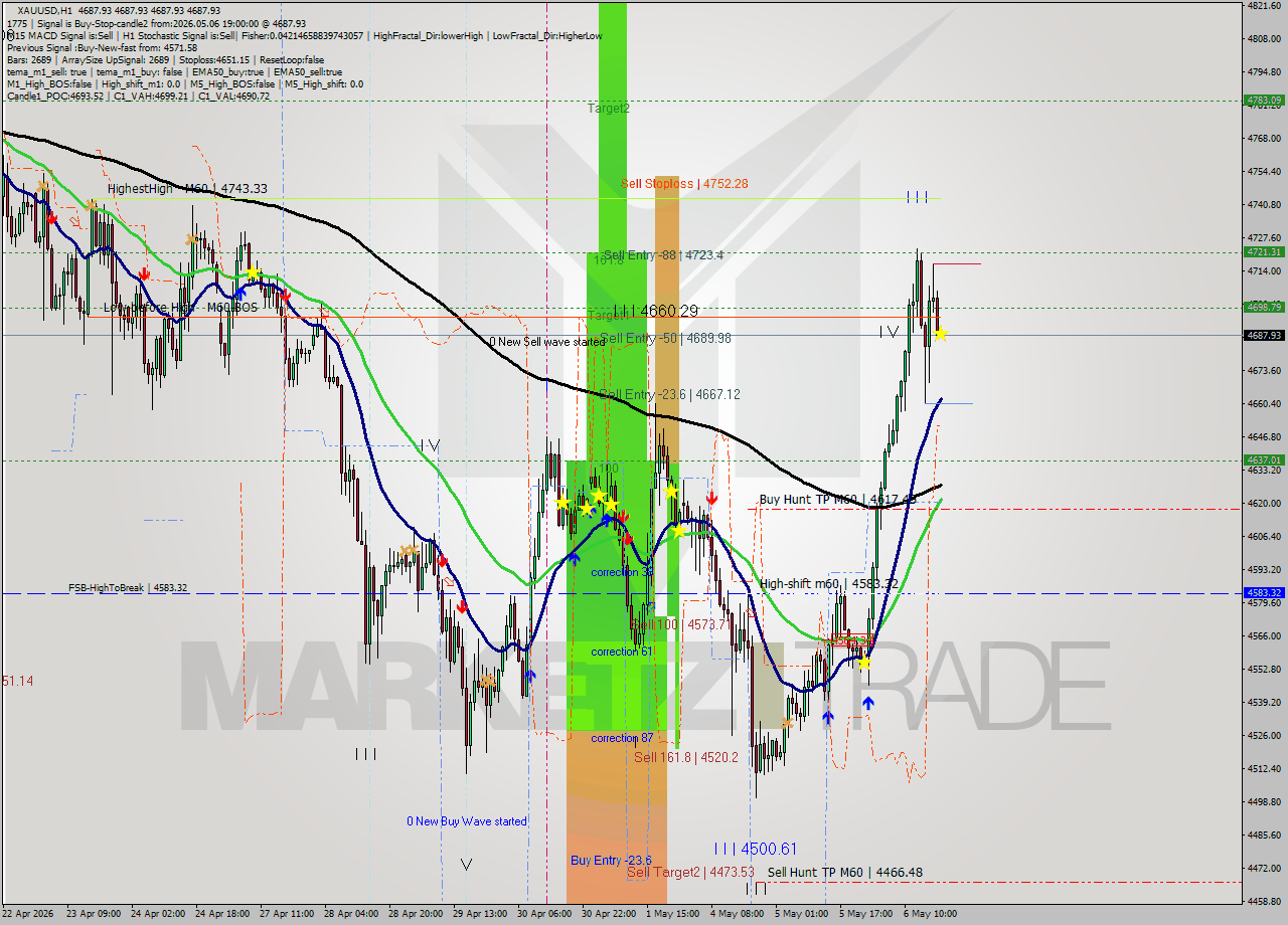 XAUUSD MTF analysis at 2026.05.06 19:00