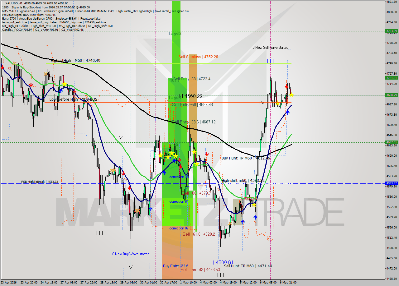 XAUUSD MTF analysis at 2026.05.07 07:00