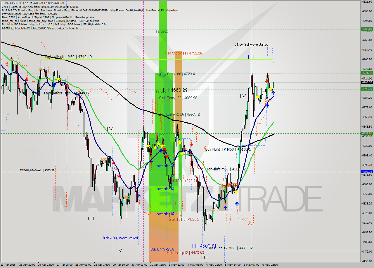 XAUUSD MTF analysis at 2026.05.07 09:10