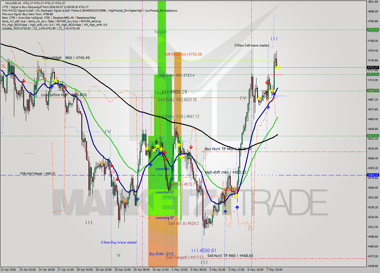XAUUSD MTF analysis at 2026.05.07 12:00