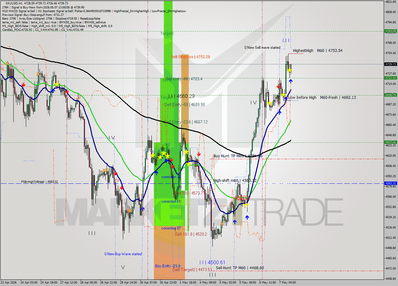 XAUUSD MTF analysis at 2026.05.07 13:44