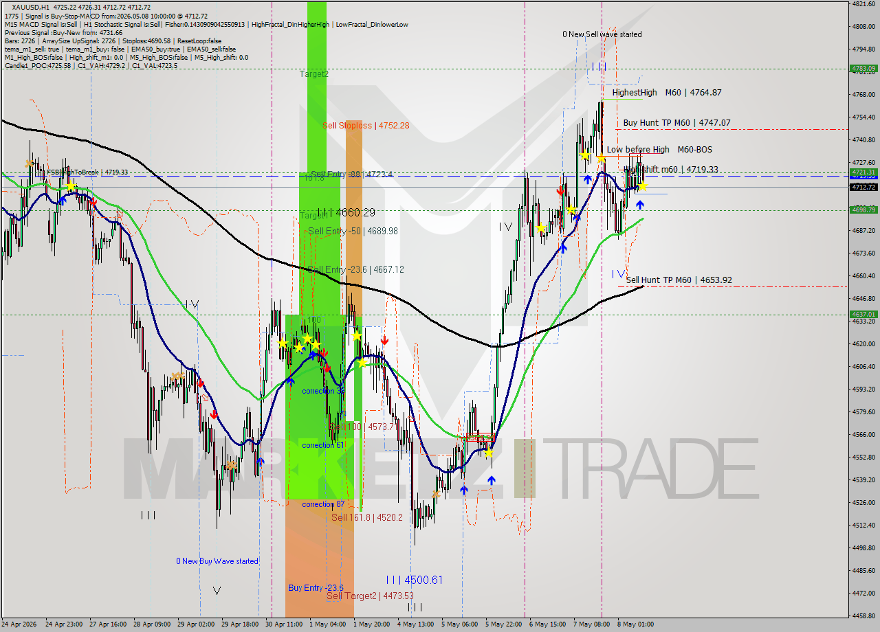 XAUUSD MTF analysis at 2026.05.08 10:17