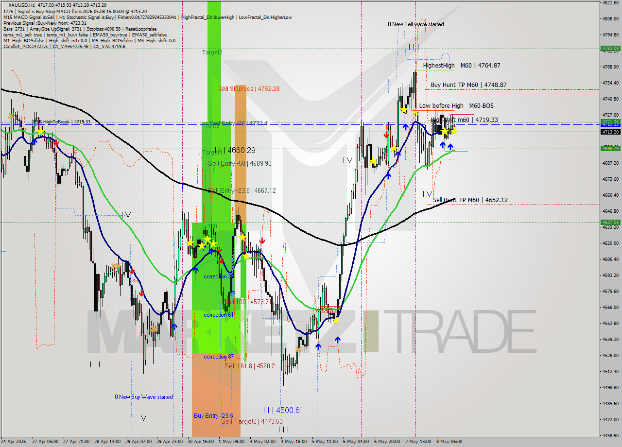 XAUUSD MTF analysis at 2026.05.08 15:04