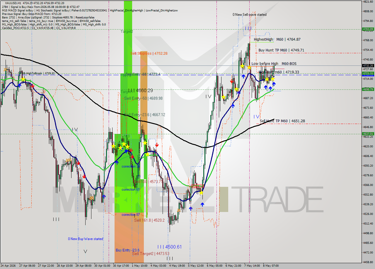 XAUUSD MTF analysis at 2026.05.08 16:30