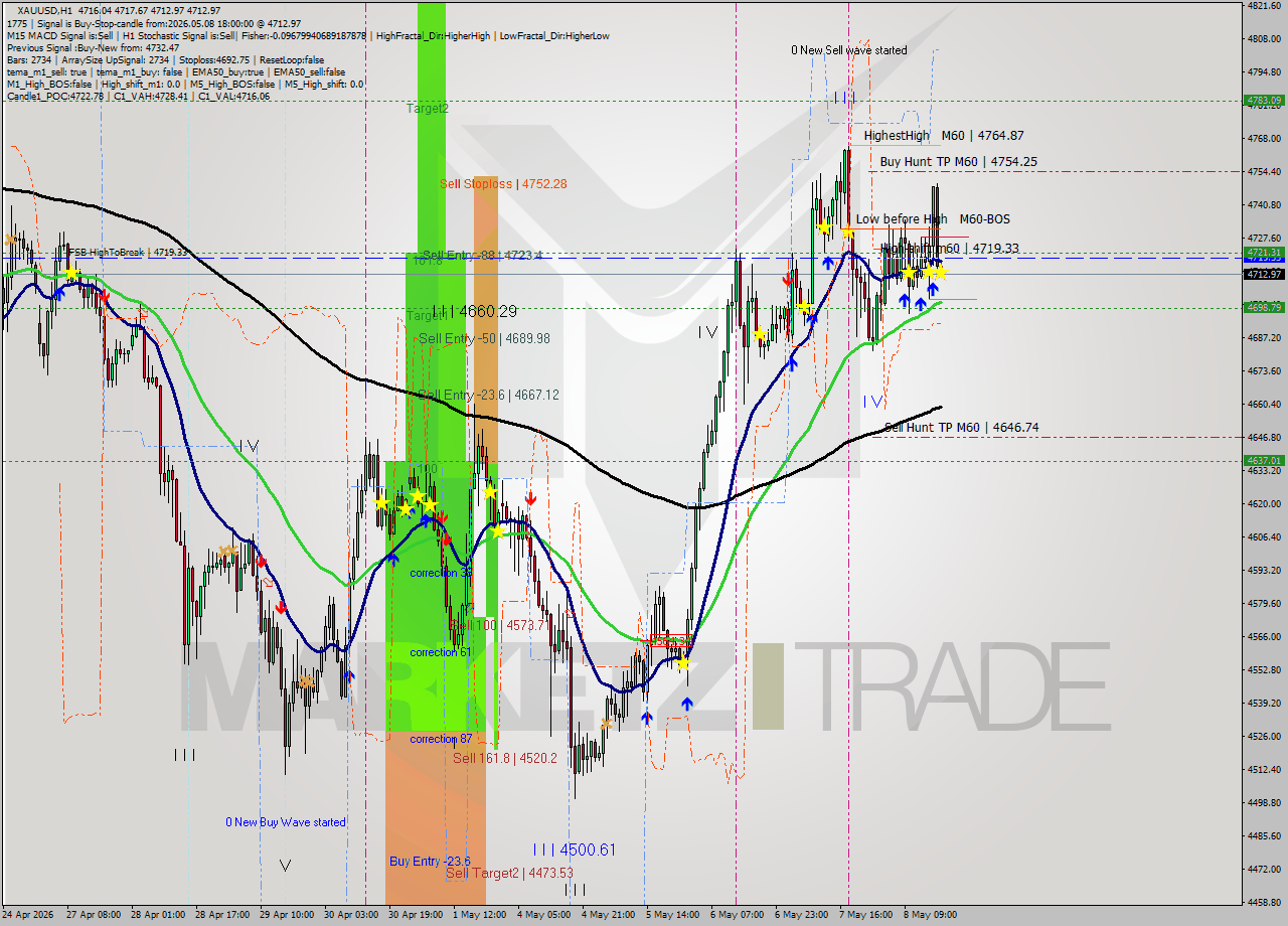 XAUUSD MTF analysis at 2026.05.08 18:03