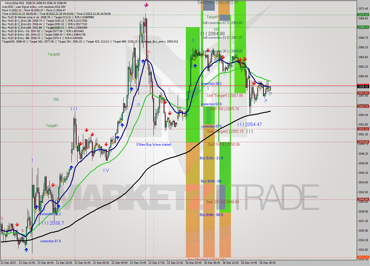 XAUUSDe M15 Analysis XAUUSDe M15 Signal