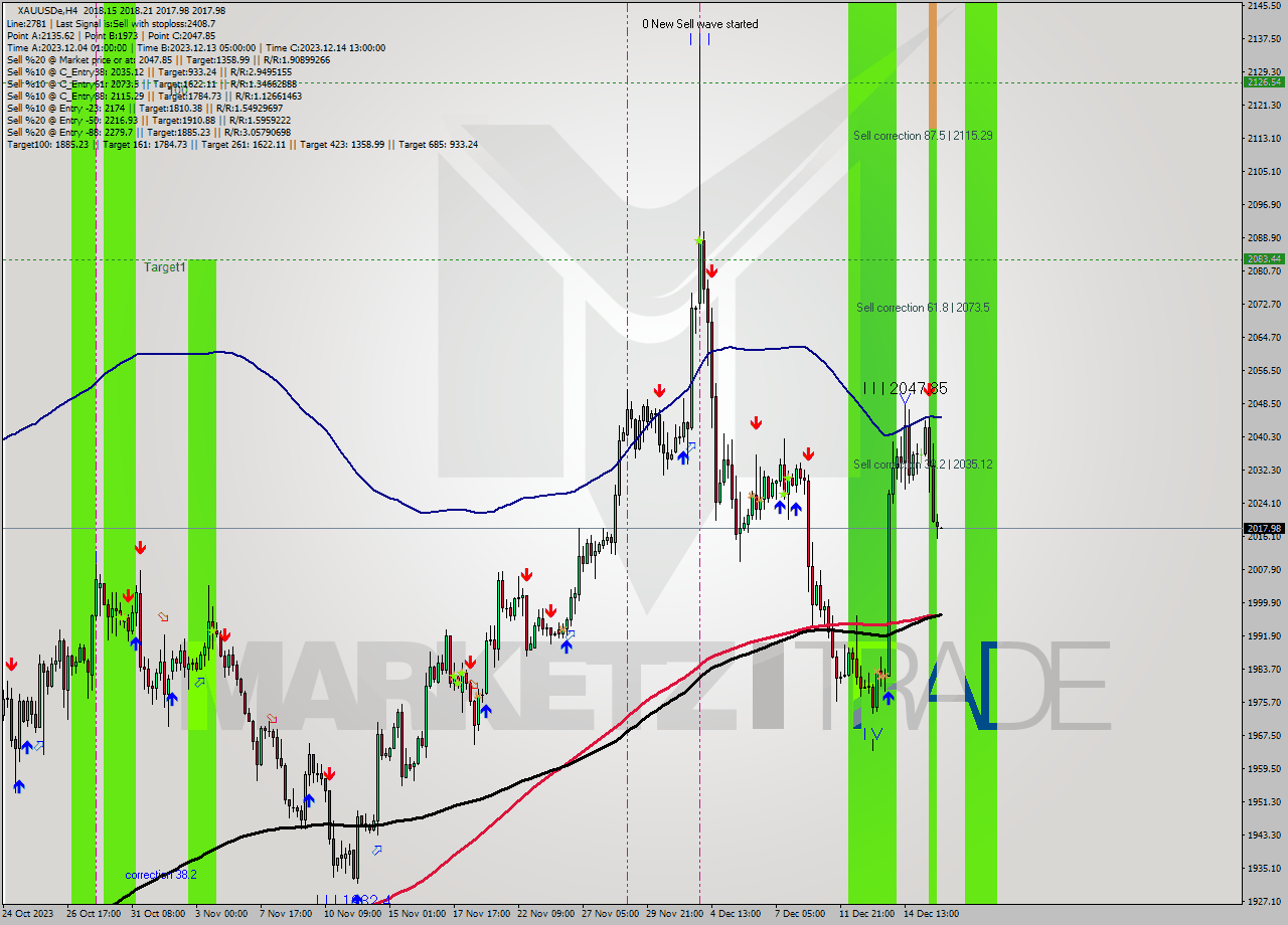 XAUUSDe MultiTimeframe analysis at date 2023.12.14 03:28