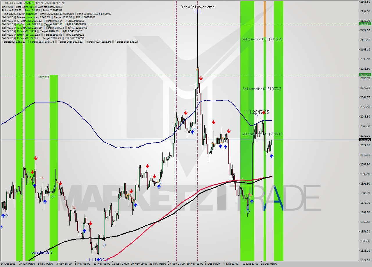 XAUUSDe MultiTimeframe analysis at date 2023.12.18 19:48