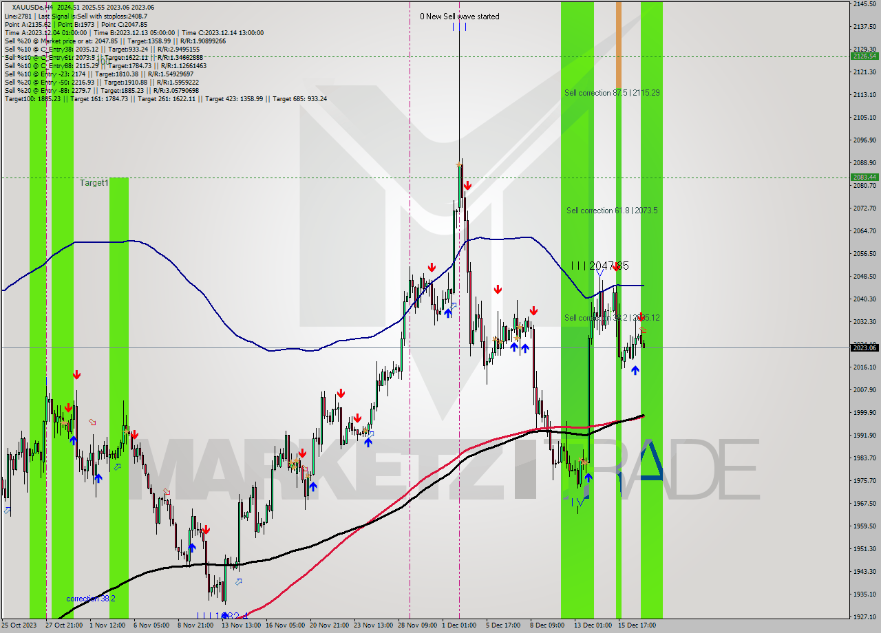 XAUUSDe MultiTimeframe analysis at date 2023.12.19 05:38