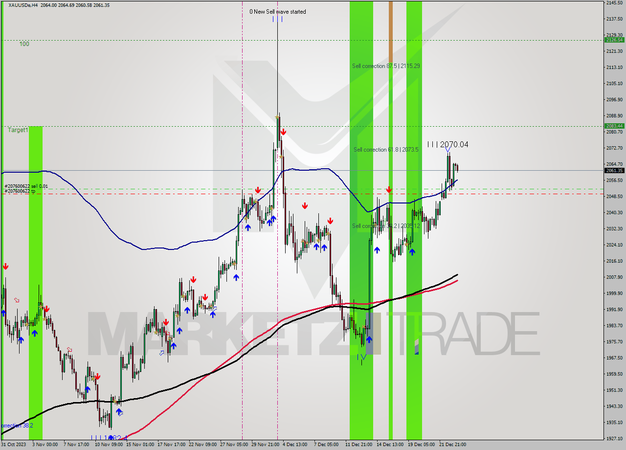 XAUUSDe MultiTimeframe analysis at date 2023.12.19 14:13