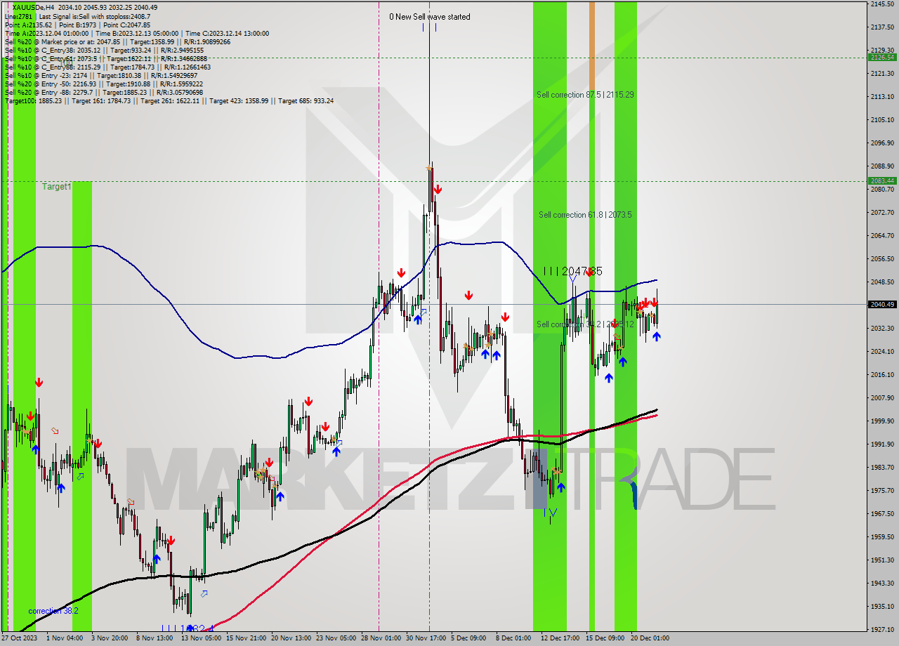 XAUUSDe MultiTimeframe analysis at date 2023.12.20 23:33