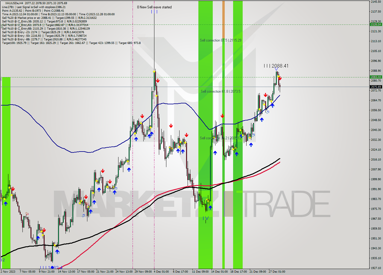 XAUUSDe MultiTimeframe analysis at date 2023.12.21 16:27