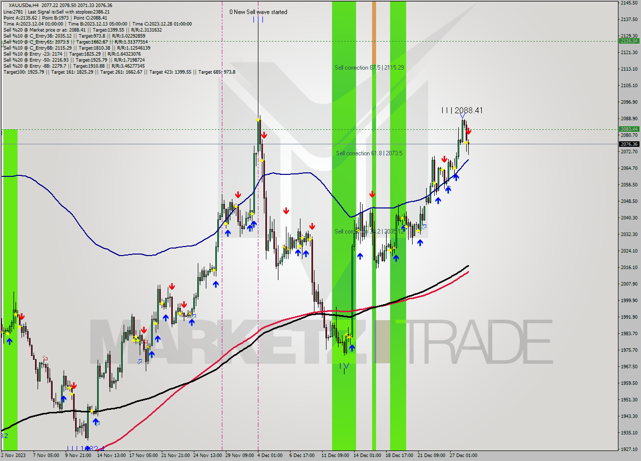 XAUUSDe MultiTimeframe analysis at date 2023.12.21 21:40