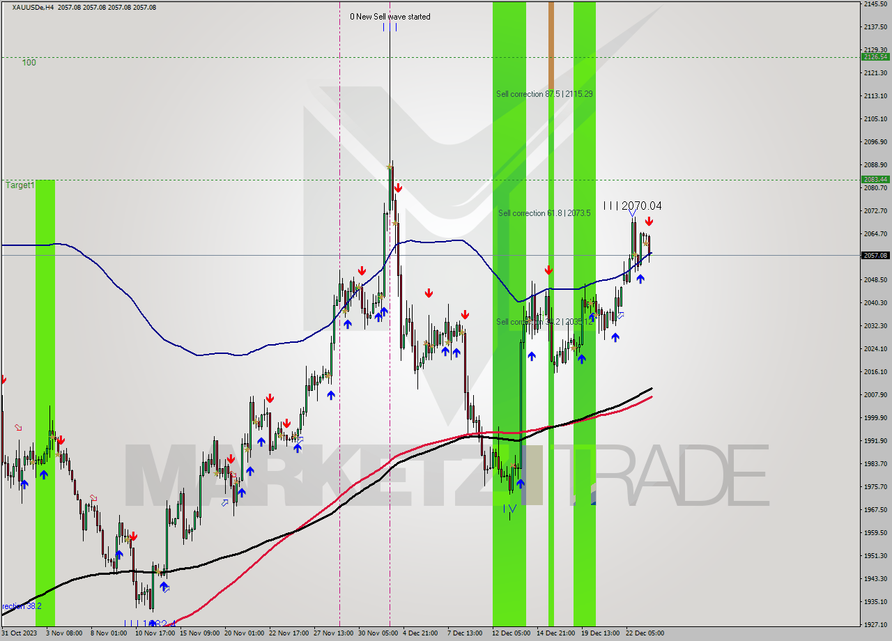 XAUUSDe MultiTimeframe analysis at date 2023.12.26 17:00
