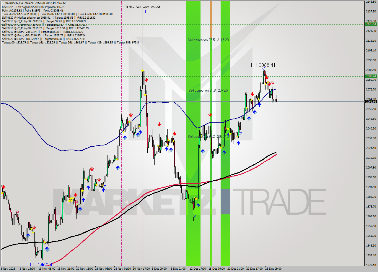 XAUUSDe MultiTimeframe analysis at date 2023.12.26 21:27