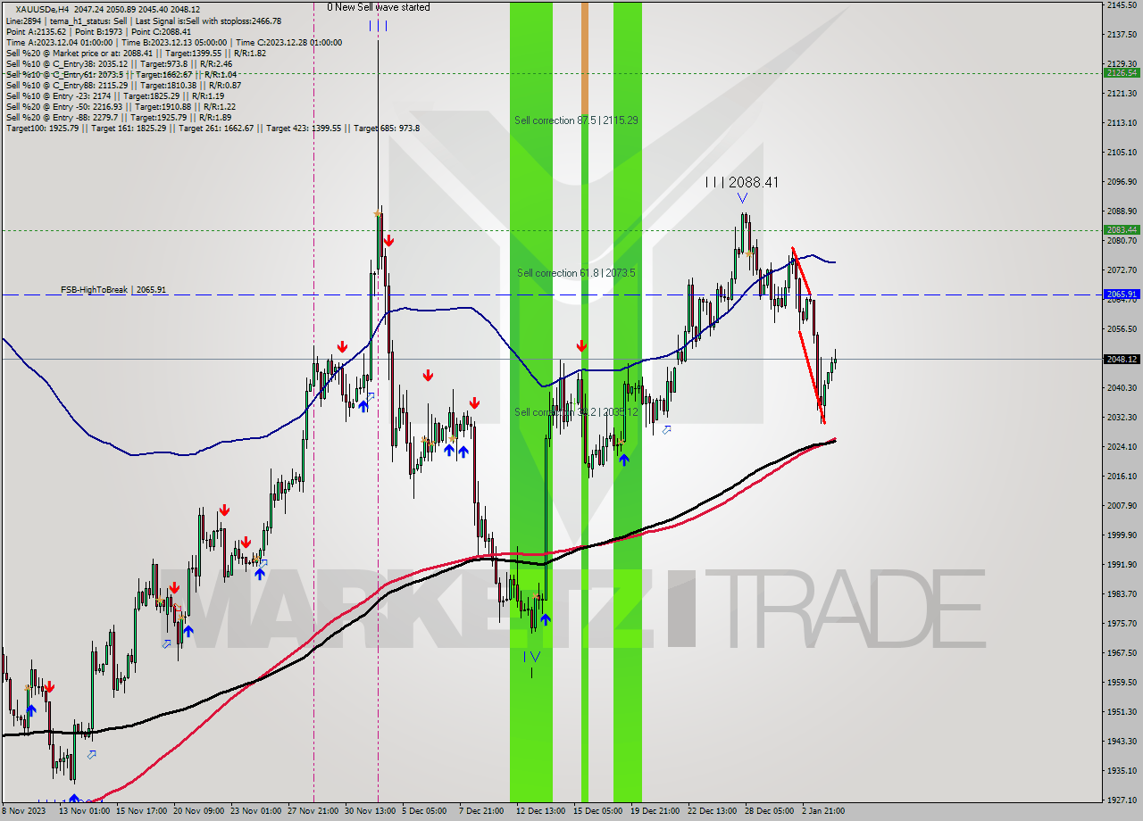 XAUUSDe MultiTimeframe analysis at date 2023.12.28 09:50