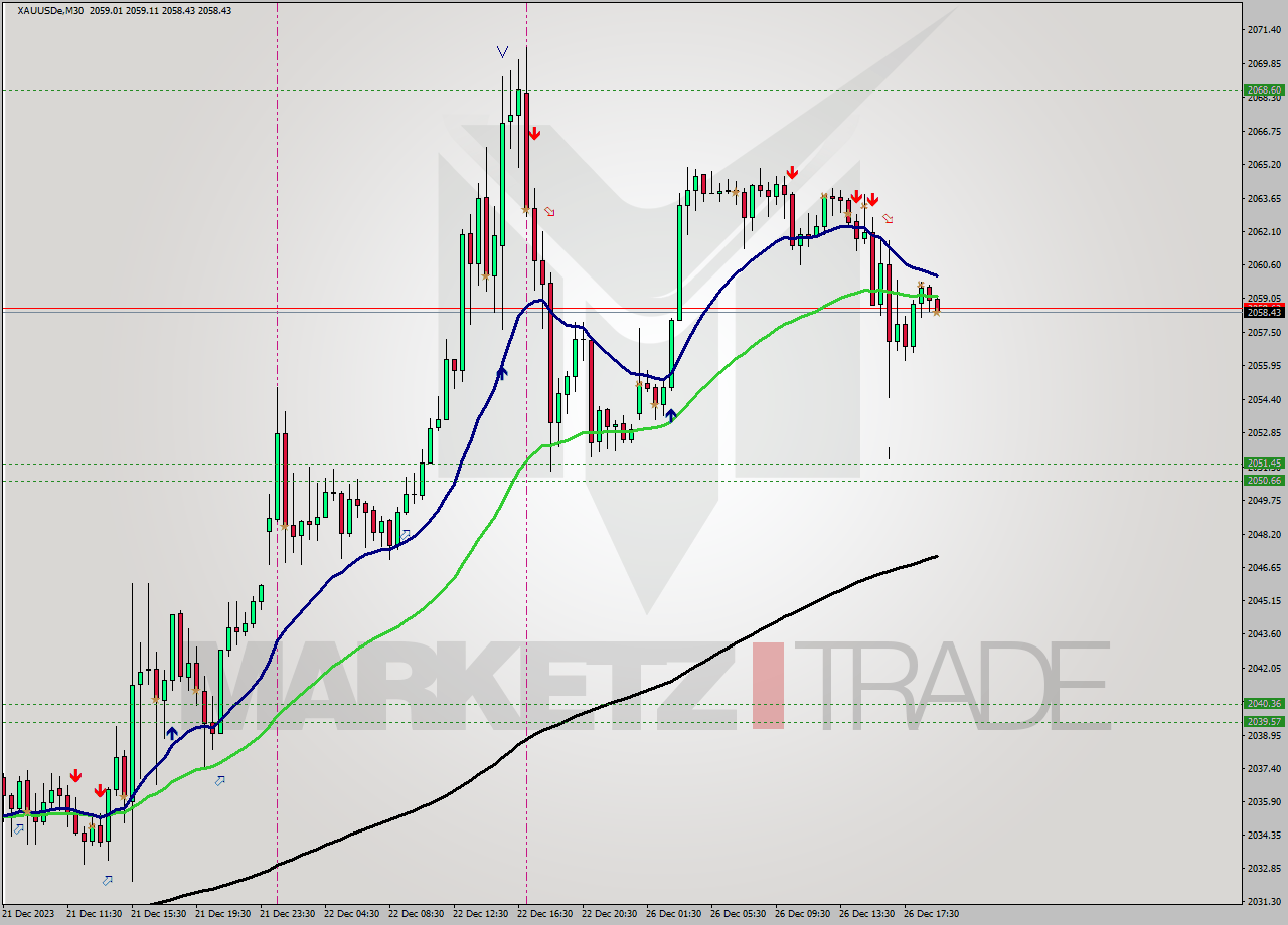 XAUUSDe M30 Analysis XAUUSDe M30 Signal