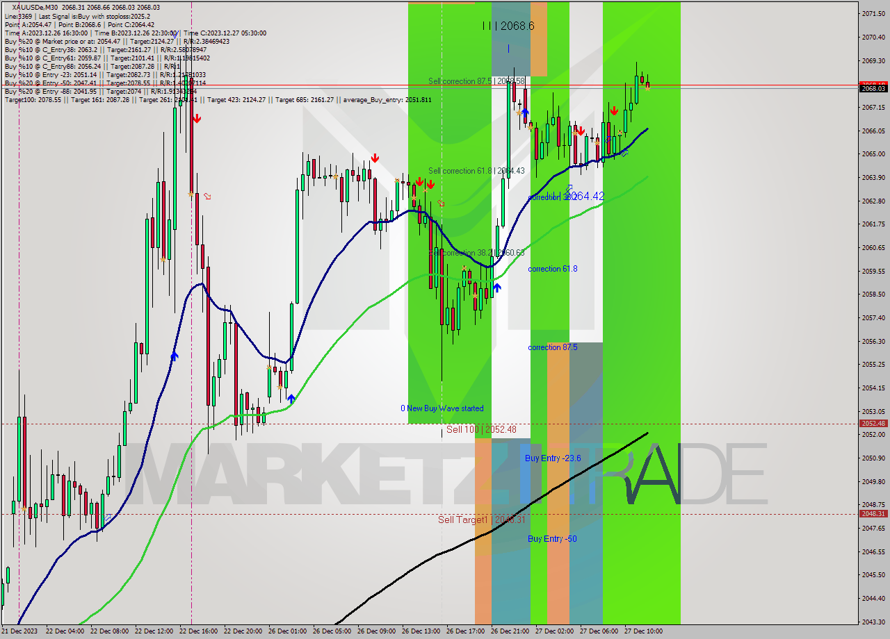 XAUUSDe M30 Signal