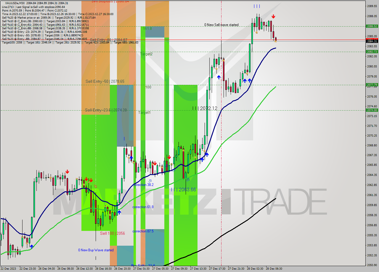 XAUUSDe M30 Analysis XAUUSDe M30 Signal