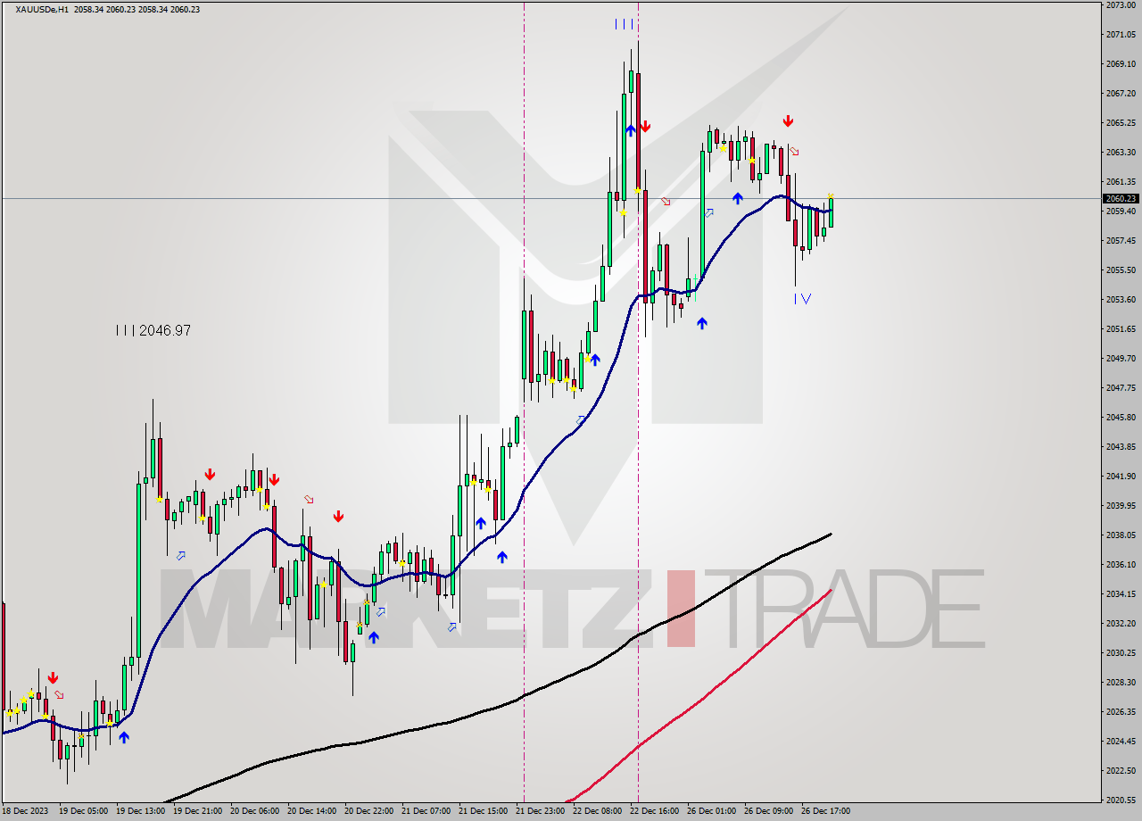XAUUSDe H1 Analysis XAUUSDe H1 Signal