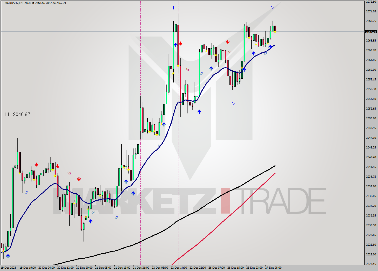 XAUUSDe H1 Signal