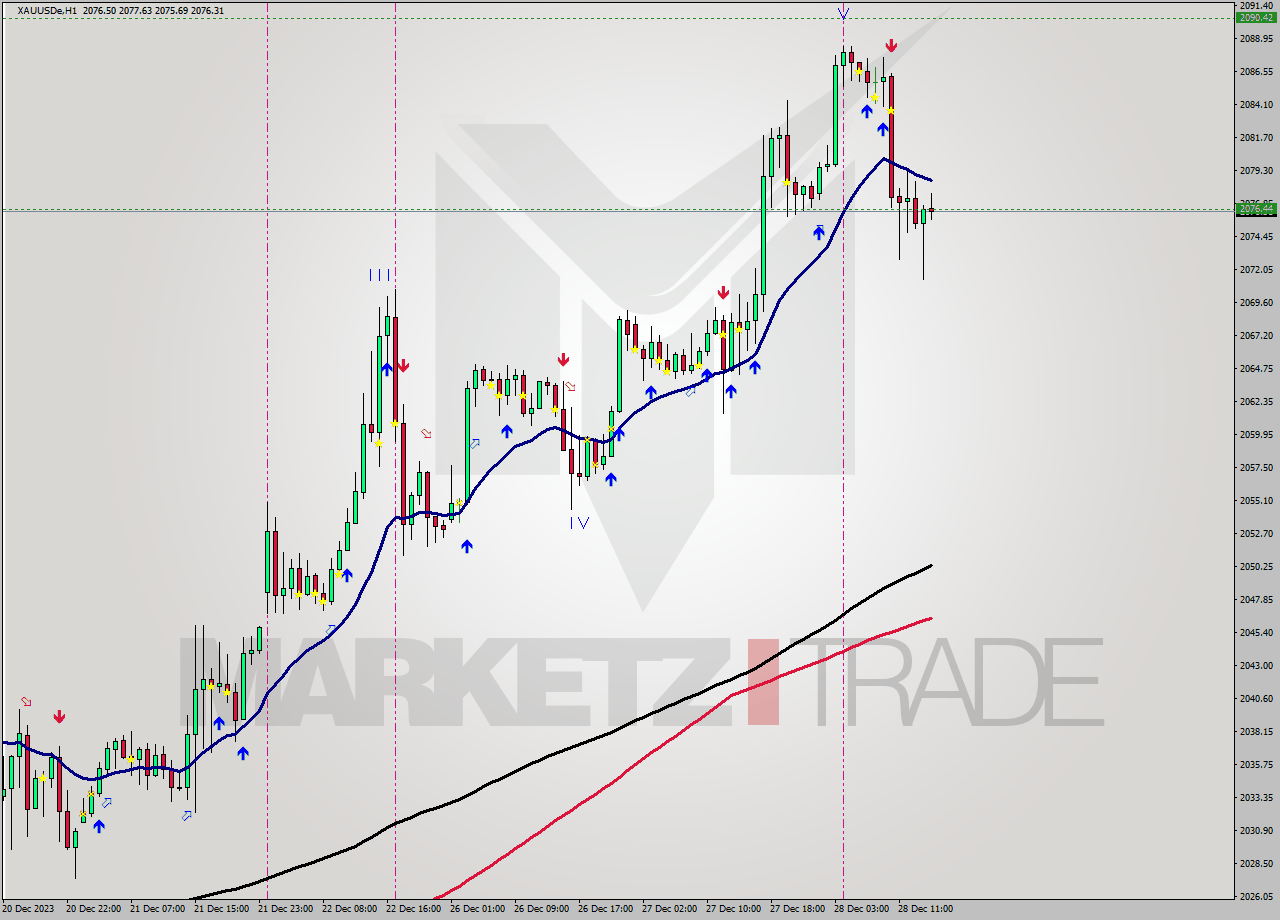 XAUUSDe H1 Analysis XAUUSDe H1 Signal
