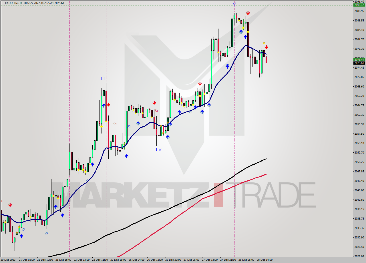 XAUUSDe H1 Analysis XAUUSDe H1 Signal