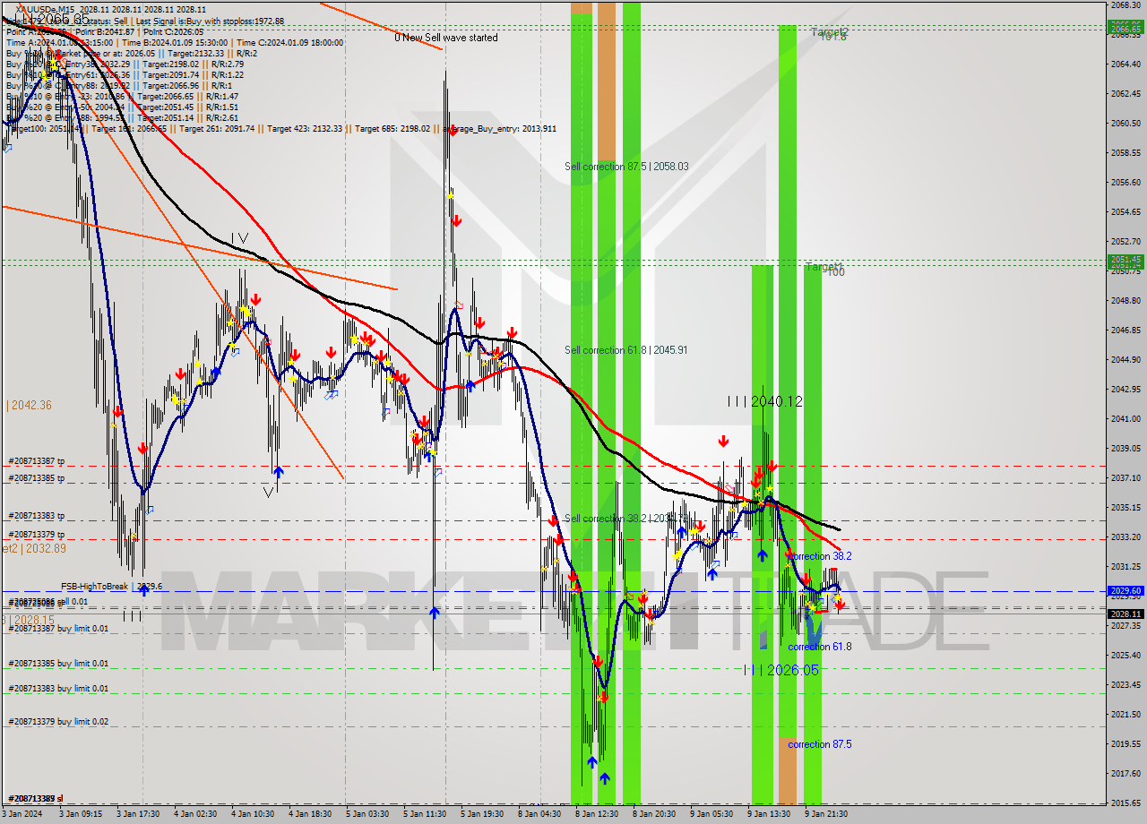 XAUUSDe M15 Signal