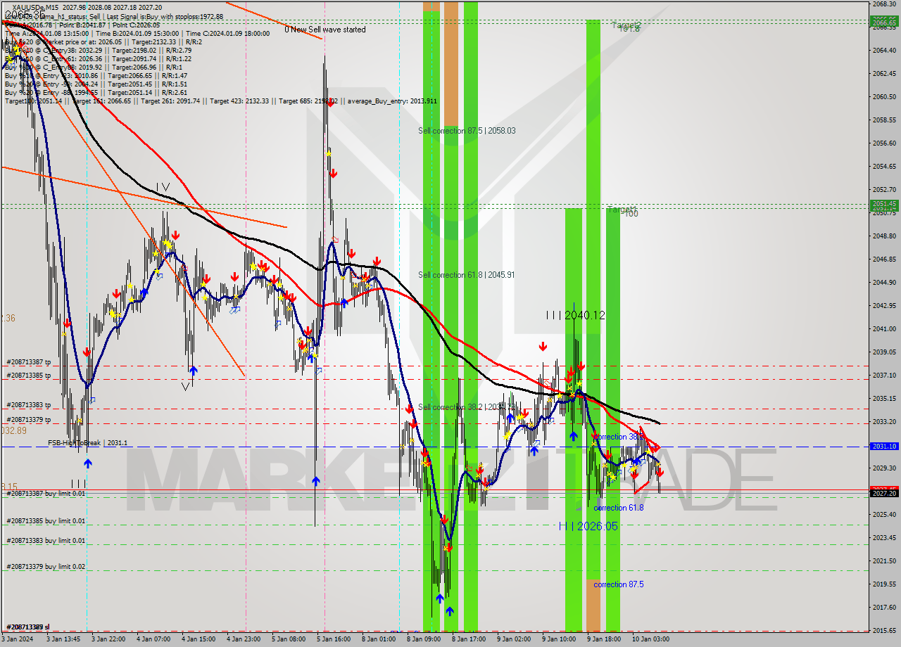 XAUUSDe M15 Signal