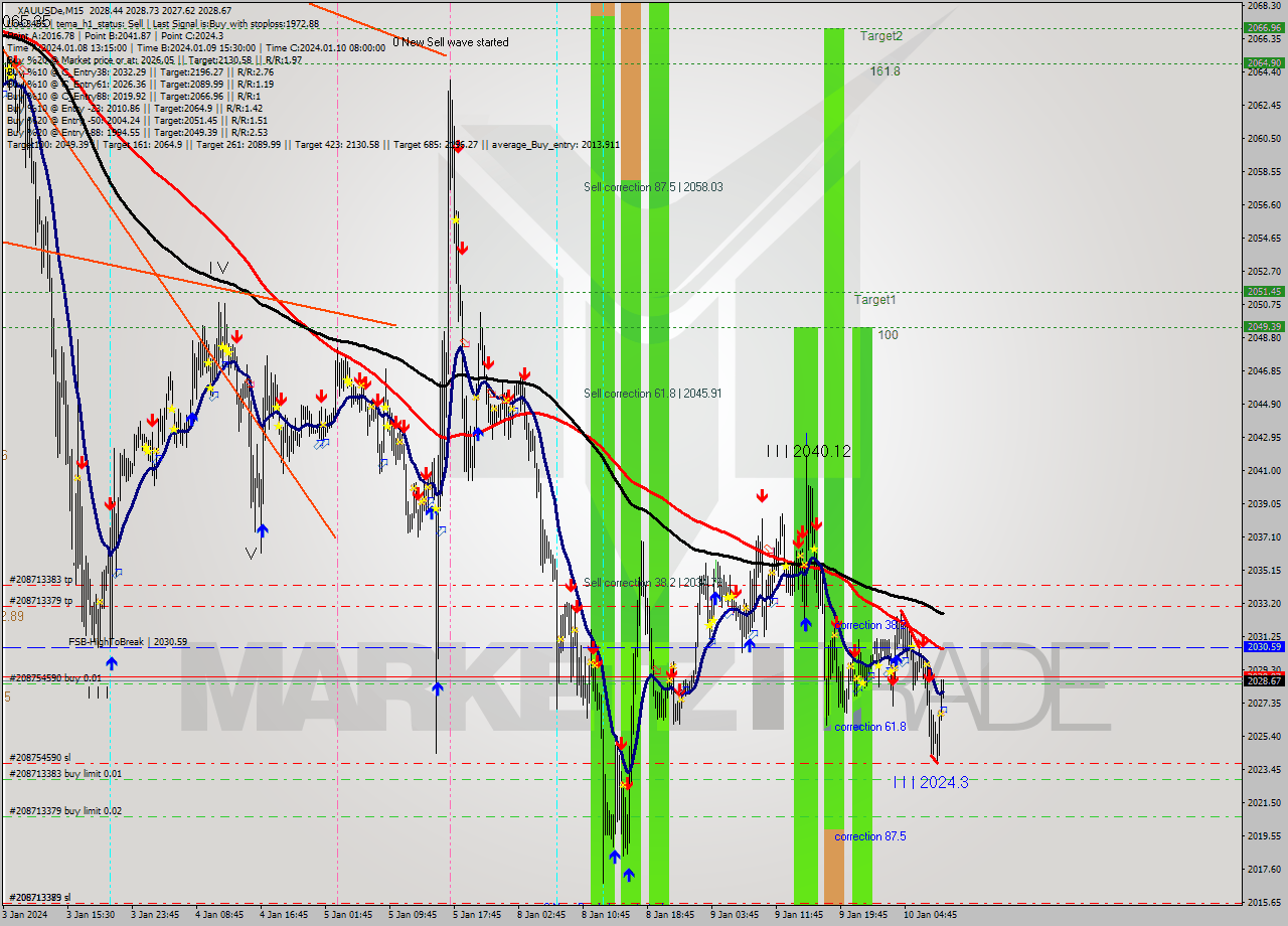 XAUUSDe M15 Signal