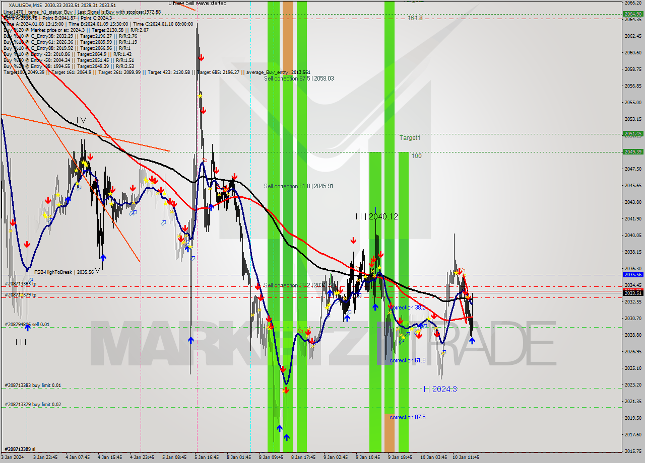 XAUUSDe M15 Signal