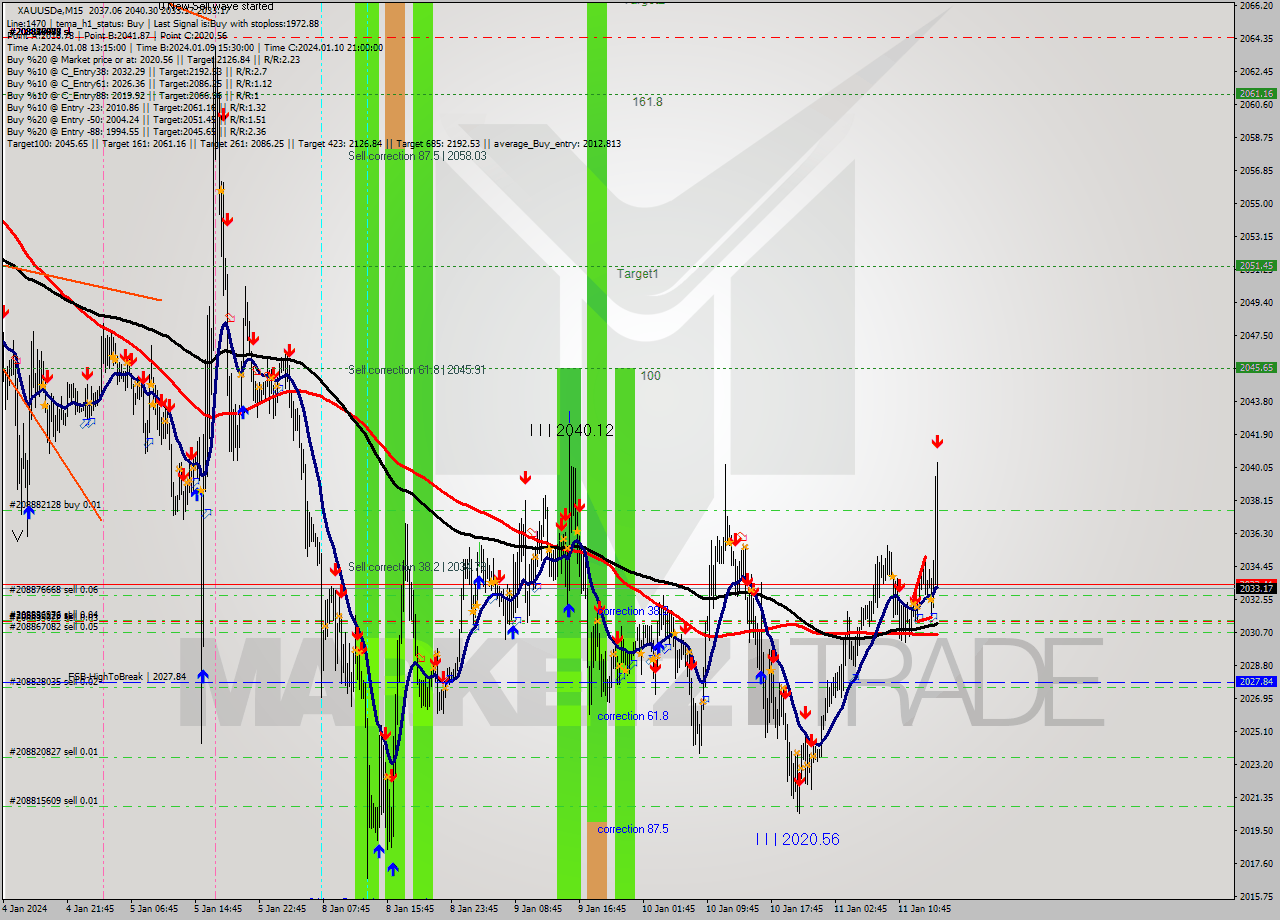 XAUUSDe M15 Signal