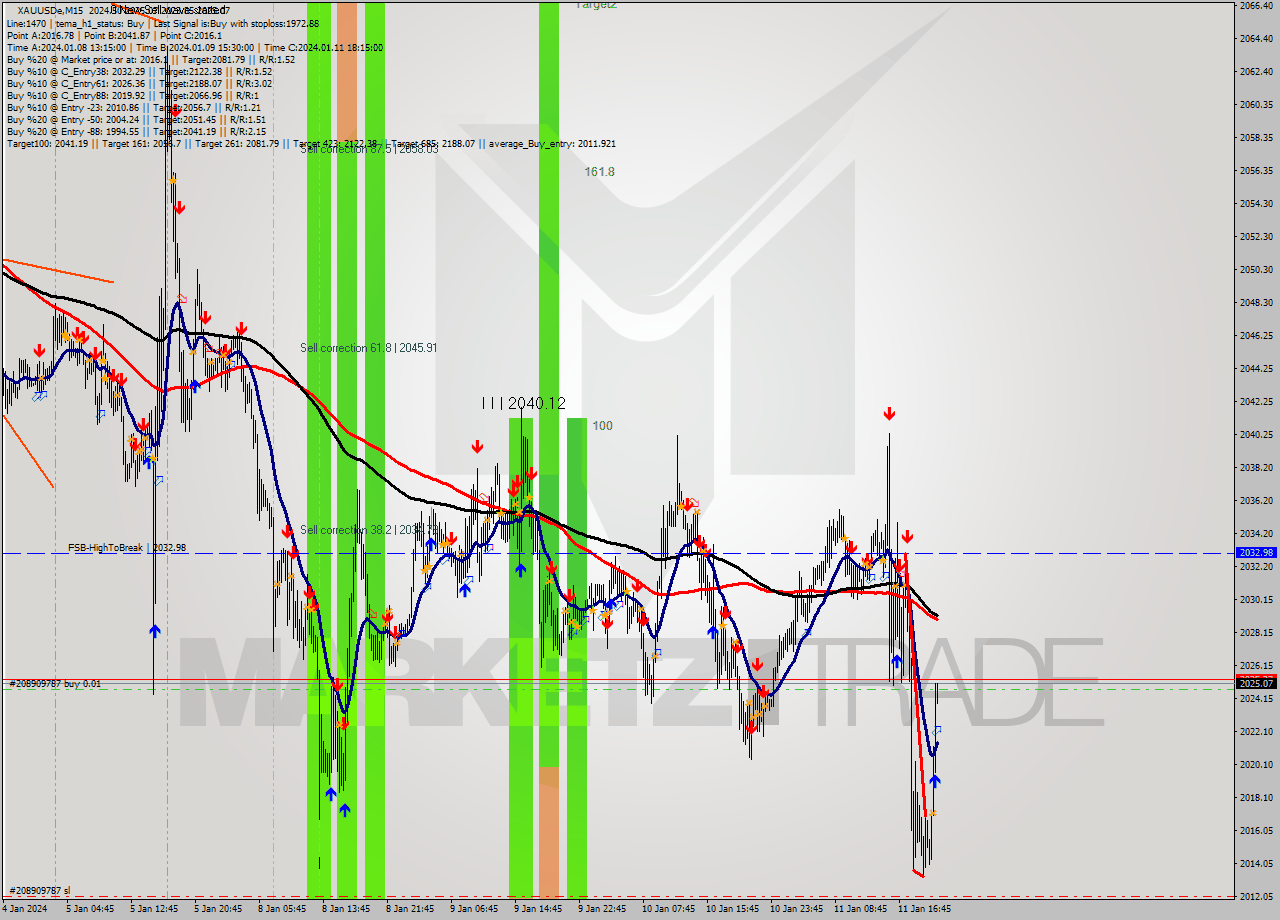 XAUUSDe M15 Signal