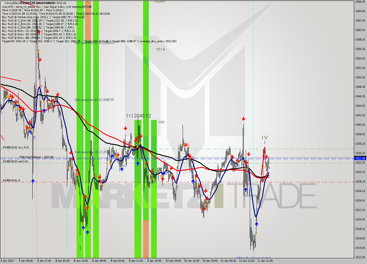 XAUUSDe M15 Signal