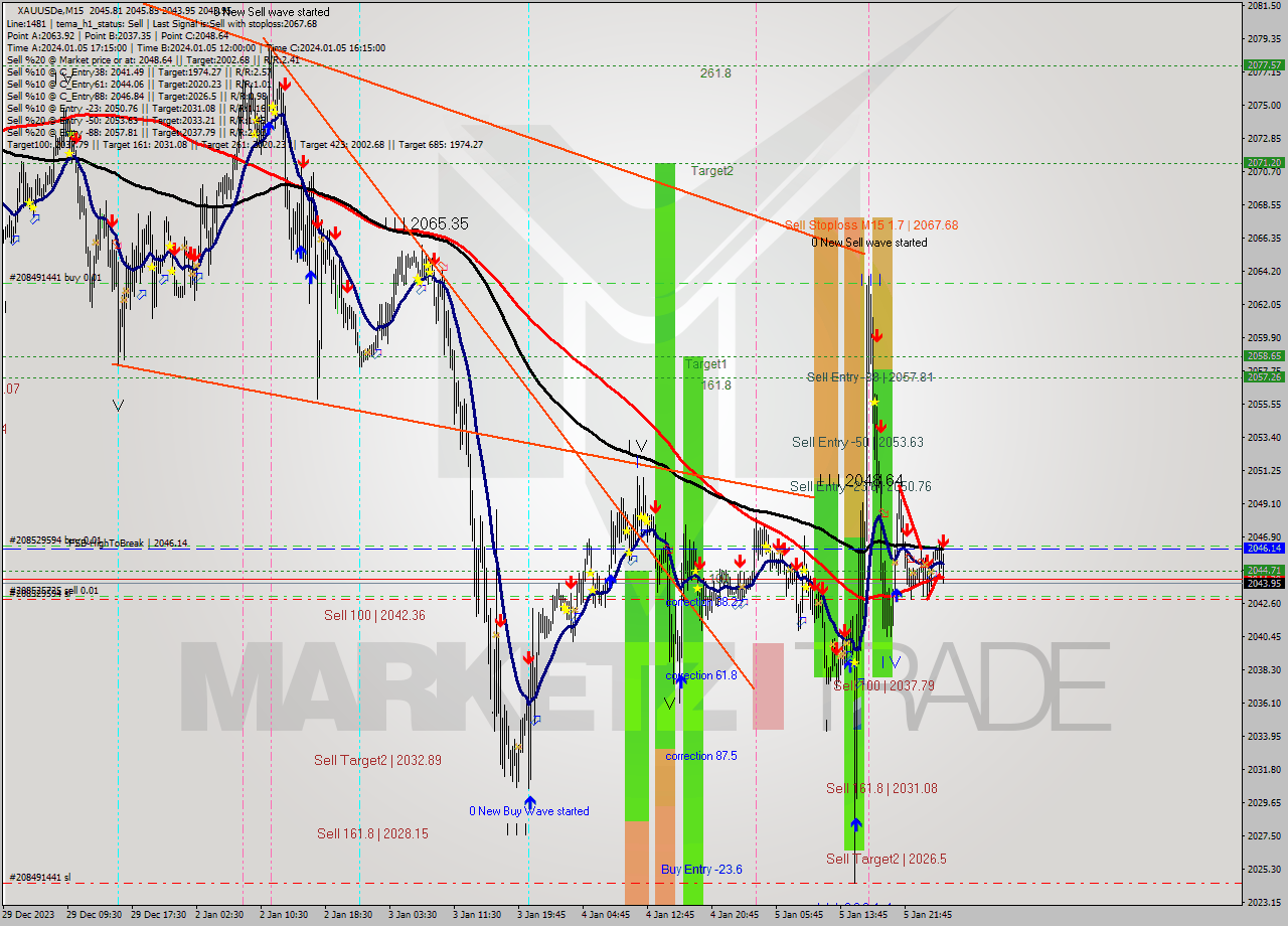 XAUUSDe M15 Signal