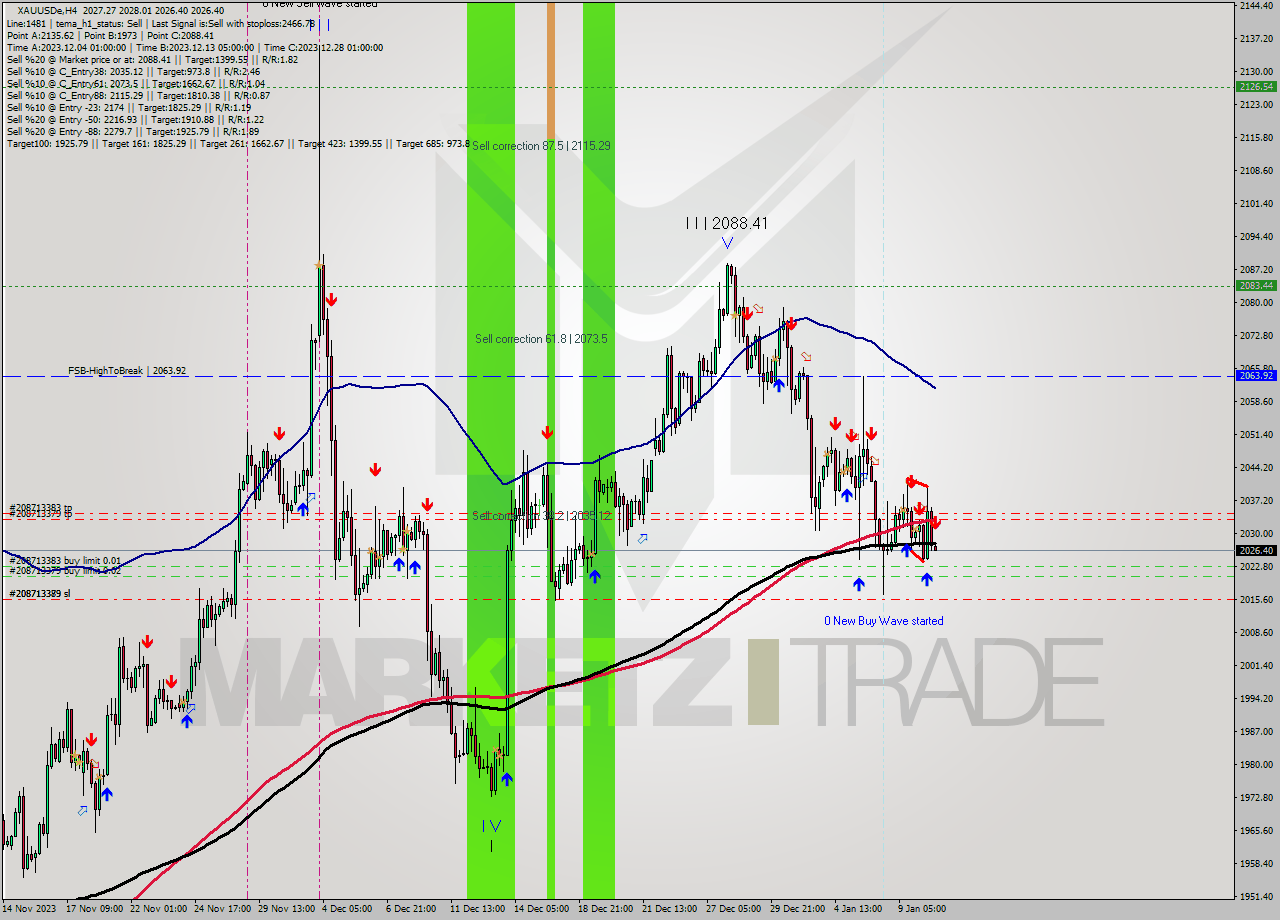 XAUUSDe MultiTimeframe analysis at date 2024.01.10 17:03