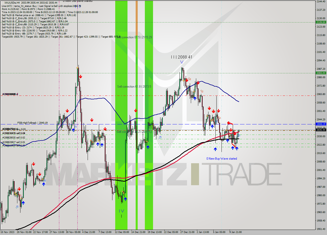 XAUUSDe MultiTimeframe analysis at date 2024.01.11 09:26