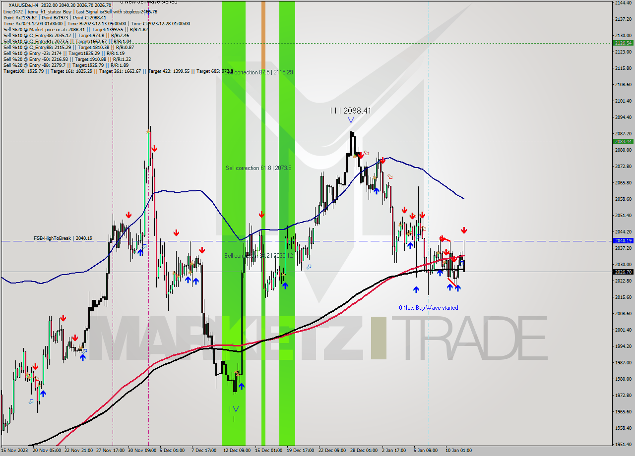 XAUUSDe MultiTimeframe analysis at date 2024.01.11 15:31