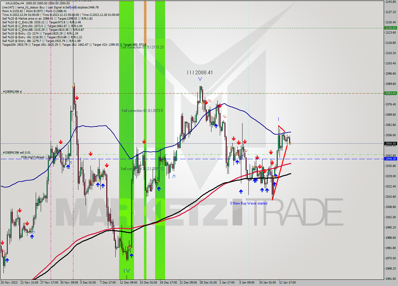 XAUUSDe MultiTimeframe analysis at date 2024.01.16 05:00