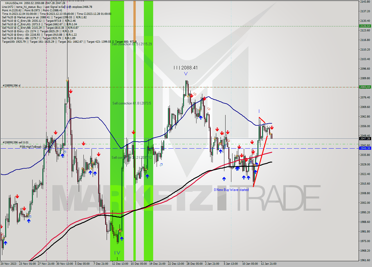 XAUUSDe MultiTimeframe analysis at date 2024.01.16 10:12